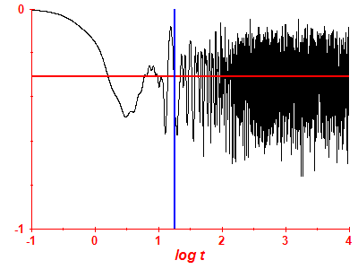 Survival probability log